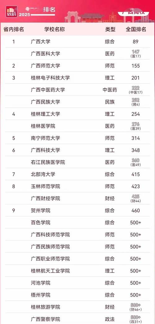 广西本科院校排名最新排行榜表 广西民办本科院校排名