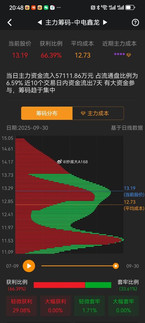 中电鑫龙：三重筹码峰+50%换手！机构与量化抢筹下的牛股雏形