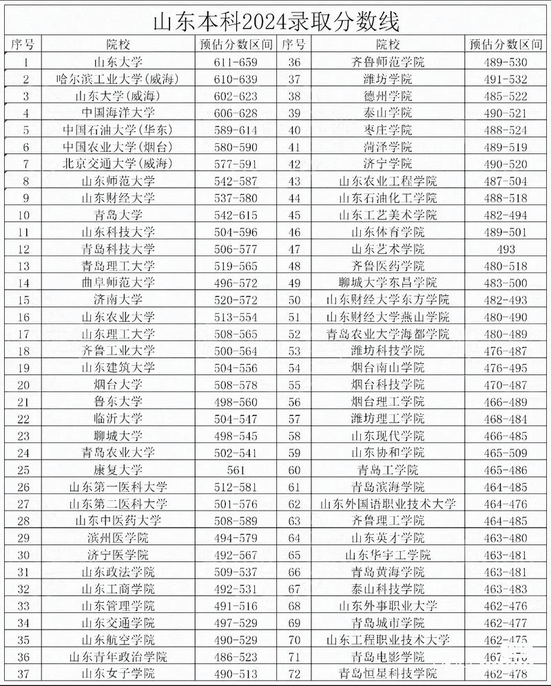 四川深圳大学分数线_山东高考分数线预估_高校报考位次参考