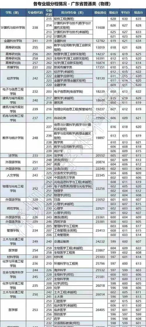 2017年深圳大学录取分数线