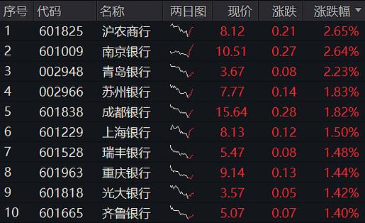 7家上市银行首次公布中期分红
