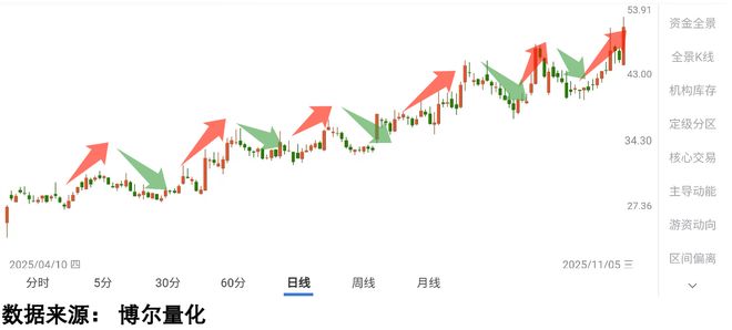 A股市场波动分析_牛股洗盘策略研究_怎样发现牛股