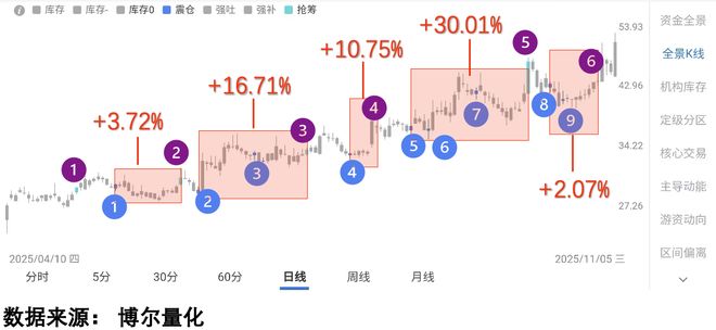A股市场波动分析_牛股洗盘策略研究_怎样发现牛股