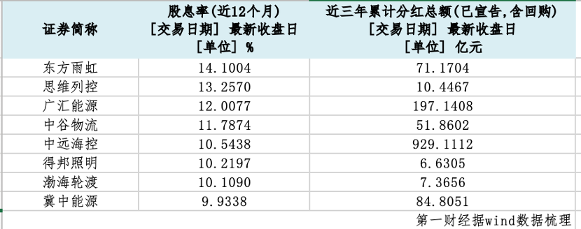 124家A股公司股息率超5%，历年高股息“牛股”含金量如何？