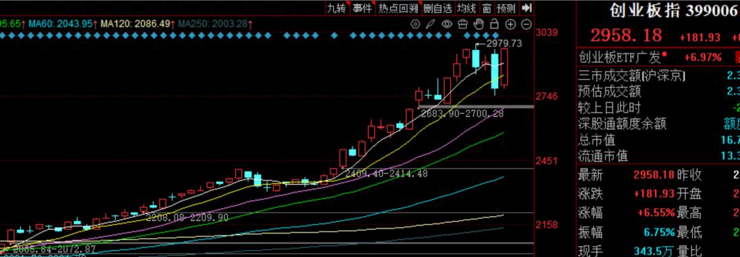 大非农数据一个月几次_张忆东港股A股二十年超级长牛_创业板指近十年首次反包