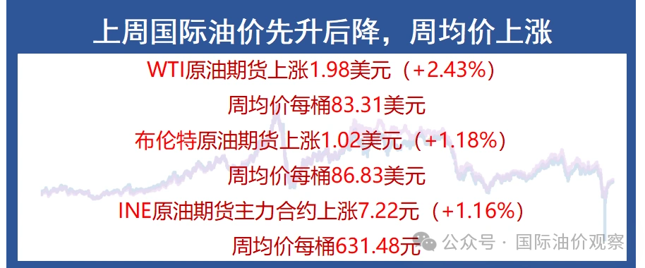 国际油价上周走势分析_国际原油期货_美国原油库存下降对油价影响