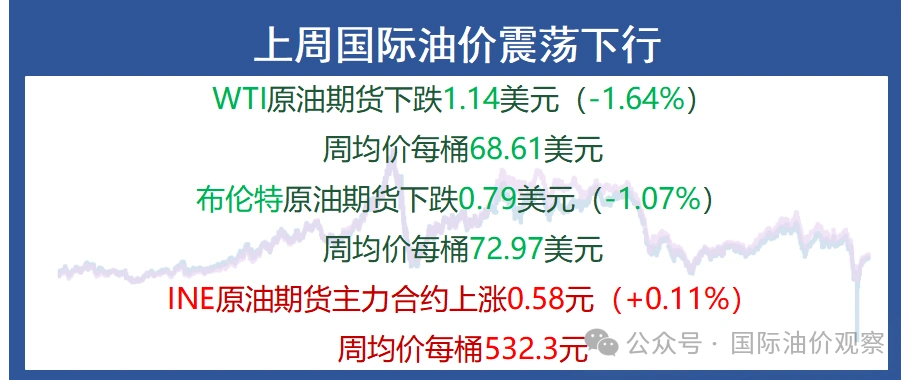 上周国际油价震荡下行