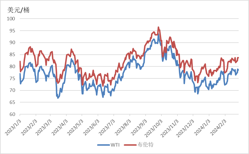 中能财经 | 2024年初国际能源市场供需趋稳