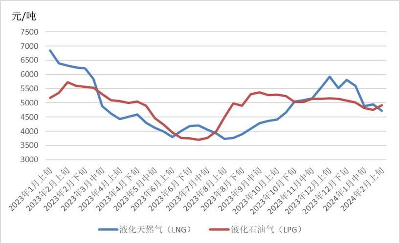 能源价格走势分析报告2024年2月_国际原油期货_国际原油市场供需分析