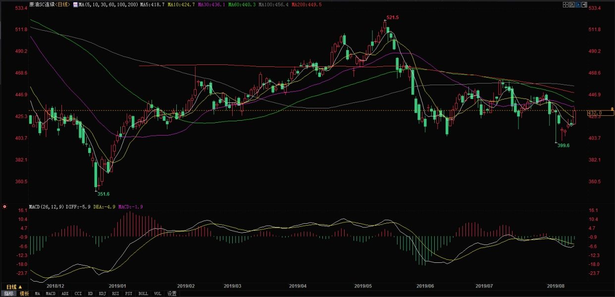 国际原油期货_美国原油库存数据解读_国际油价最新走势分析