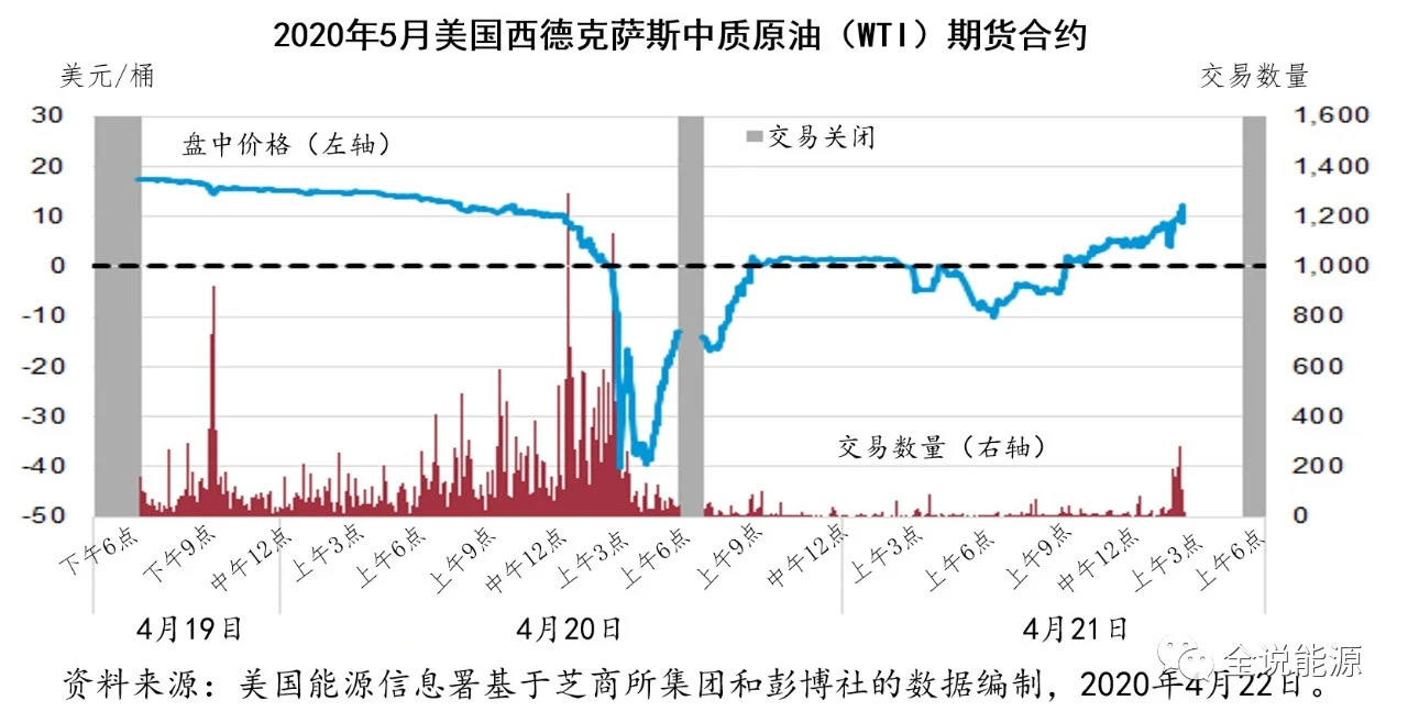 WTI期货交易机制_负油价原因分析_国际原油期货
