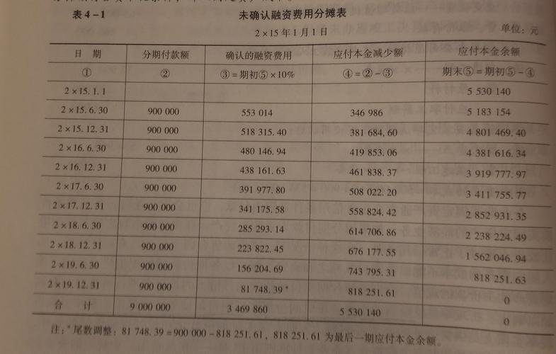 未确认融资费用分摊率_未确认融资费用如何计算_融资租赁未确认融资费用会计处理