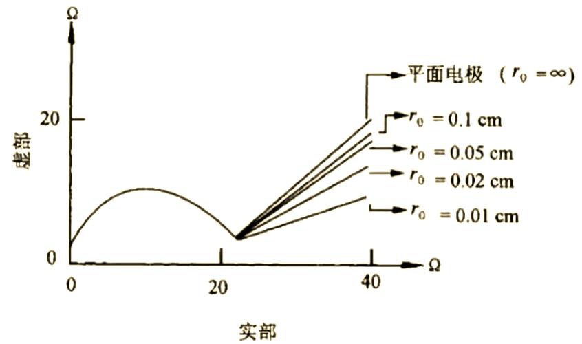 电化学阻抗谱原理_交流阻抗谱原理_电化学阻抗谱数据分析