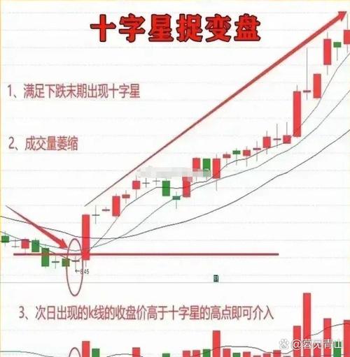 等长十字星_K线形态分析_十字星技术解读