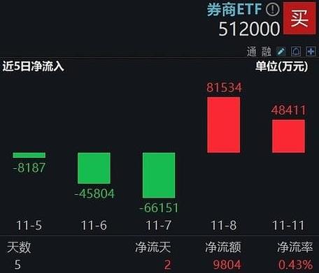 券商ETF512000历史表现_券商板块投资机会_券商5月业绩快报