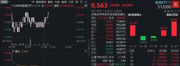 券商板块投资机会_券商ETF512000历史表现_券商5月业绩快报