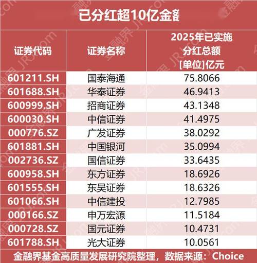 上市券商分红方案_券商5月业绩快报_监管引导股东回报