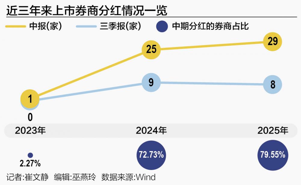 近八成券商多次分红 券商打响“季度分红赛”