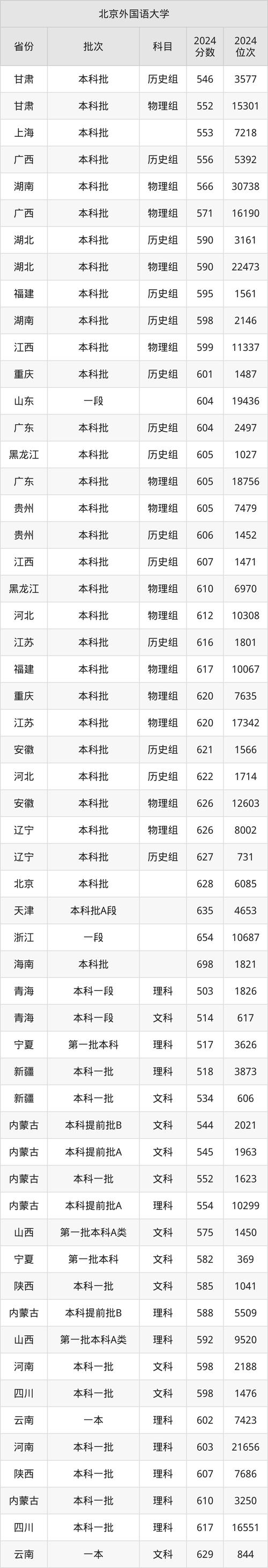 北京外国语大学2025年录取分数线各省份_2025年海南大学录取分数线_北京外国语大学2025年录取分数线