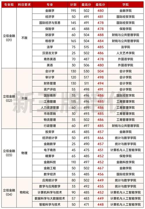 上海金融学院春考分数线_上海金融学院多少分录取_上海金融学院金融专业分数线