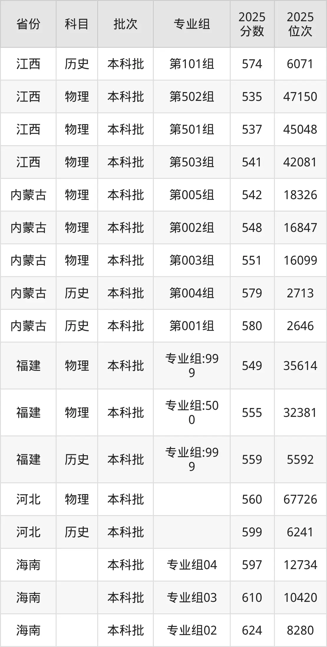 上海金融学院金融专业分数线_上海金融学院多少分录取_上海金融学院春考分数线