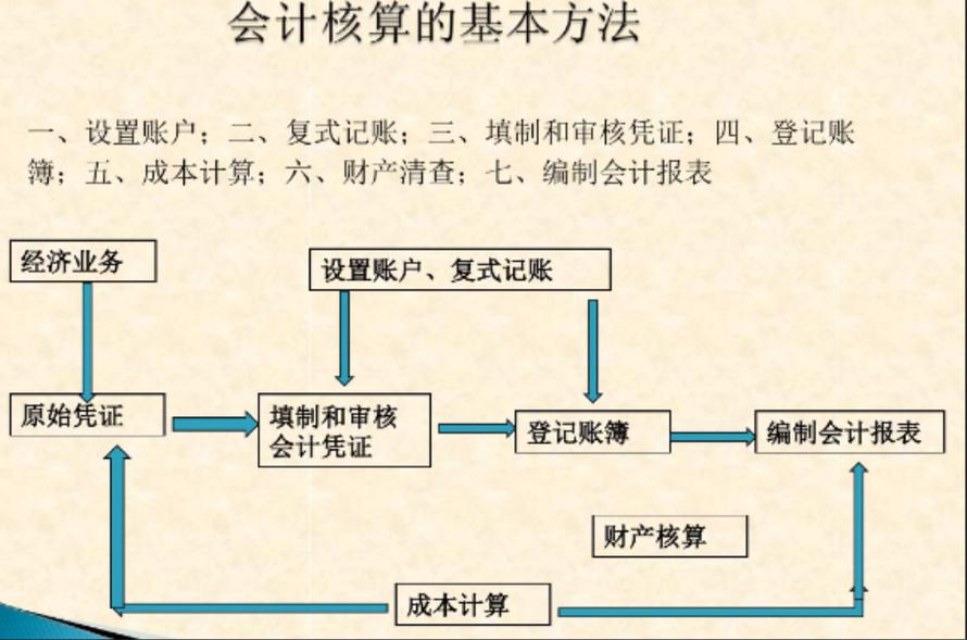 bot项目财务核算