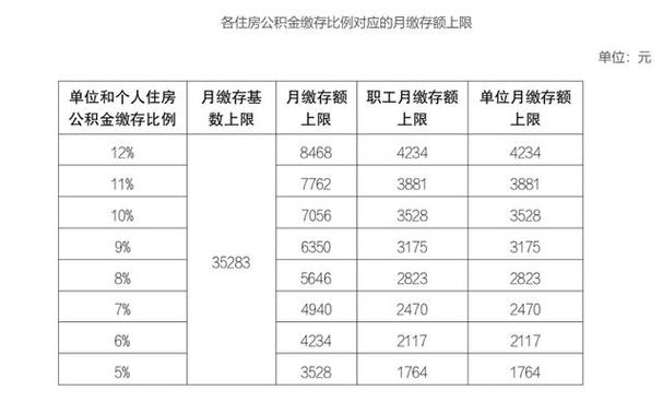 上海市2020年住房公积金缴存基数调整_上海市住房公积金缴存比例规定_补充公积金