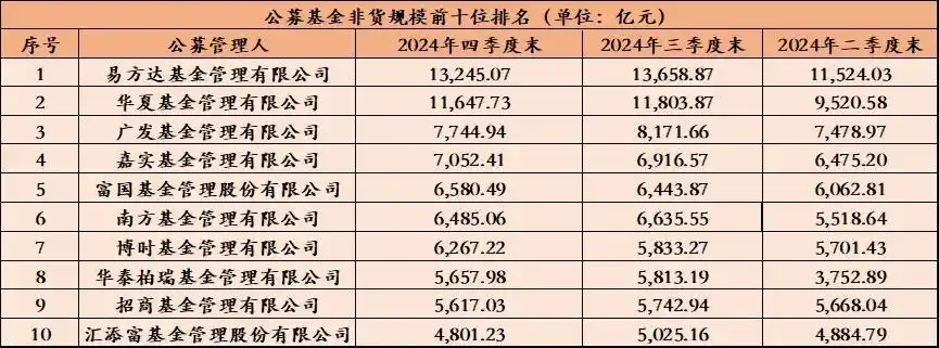 洗牌开启！基金公司最新规模排名出炉（附全部排名）