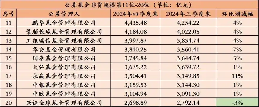 指数基金崛起行业格局_中国基金公司排名前十_公募基金四季报规模排名