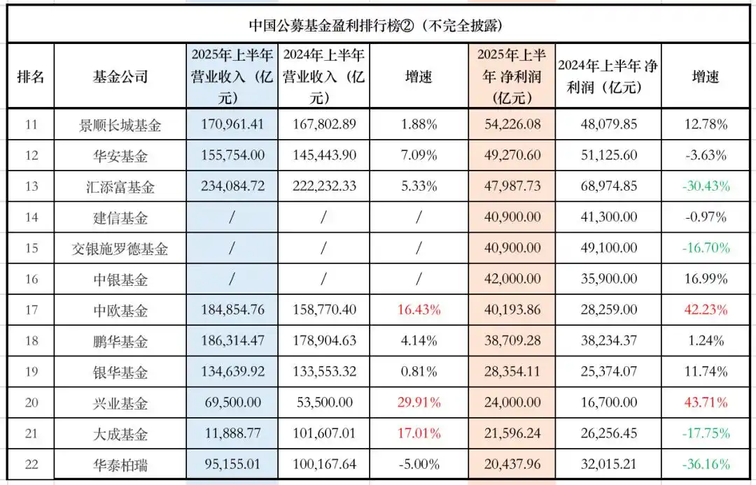 公募基金2025年上半年赚钱能力榜_工银瑞信公募基金业绩分析_中国基金公司排名前十