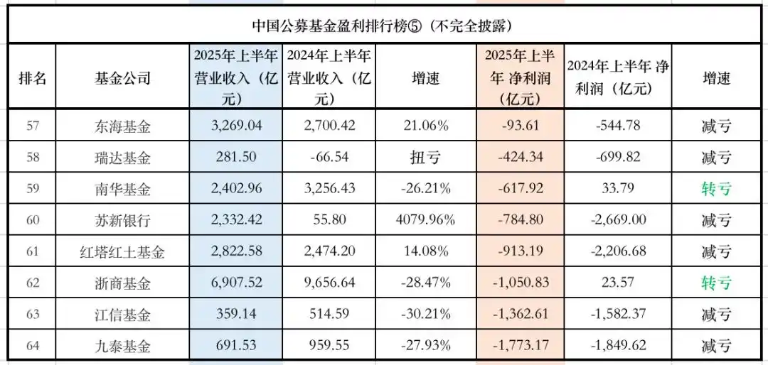 公募基金2025年上半年赚钱能力榜_工银瑞信公募基金业绩分析_中国基金公司排名前十