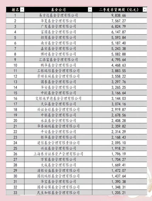 公募基金管理规模排名_非货基规模增长趋势_中国基金公司排名前十