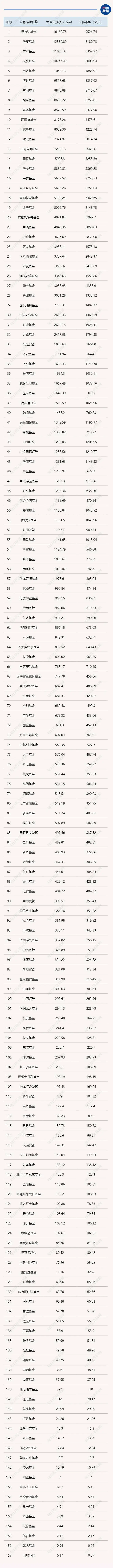 公募基金管理规模排名_中国基金公司排名前十_非货基规模增长趋势