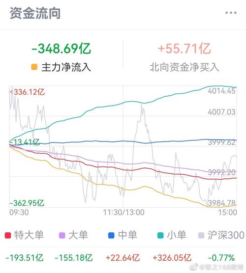 A股三大指数反弹行情_近半年大盘走势分析_沪指重返3000点分析