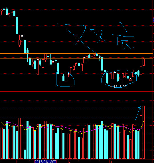 大盘走势分析_上证指数技术分析_近半年大盘走势分析