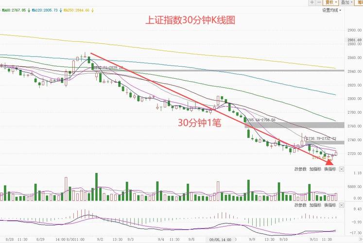 大盘走势分析_上证指数技术分析_近半年大盘走势分析