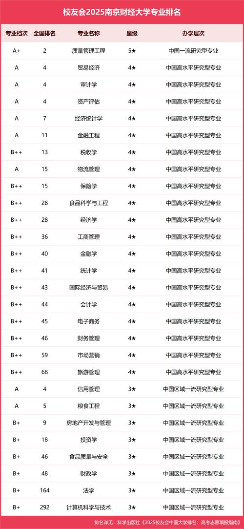 南京财经大学优势专业_2025软科中国大学专业排名 南京财经大学_南京财经大学软科排名 2025