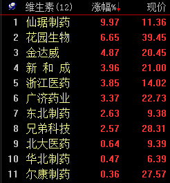 维生素D再度涨价 六股大借东风