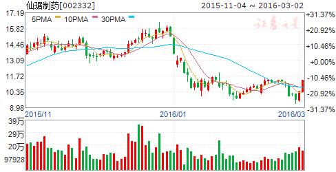 维生素 股票_维生素D3价格走势_维生素D涨价