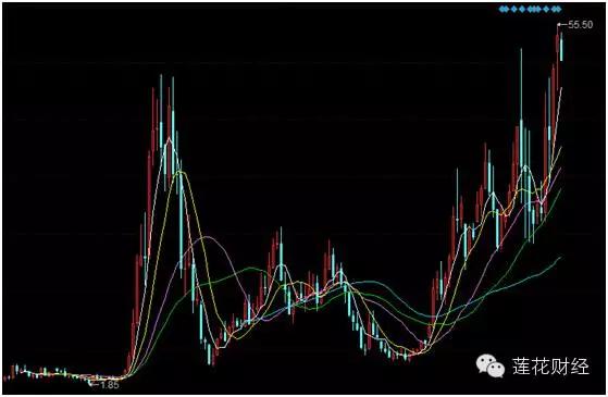 当你还在关注能否站稳3000点时 它却已经涨上天