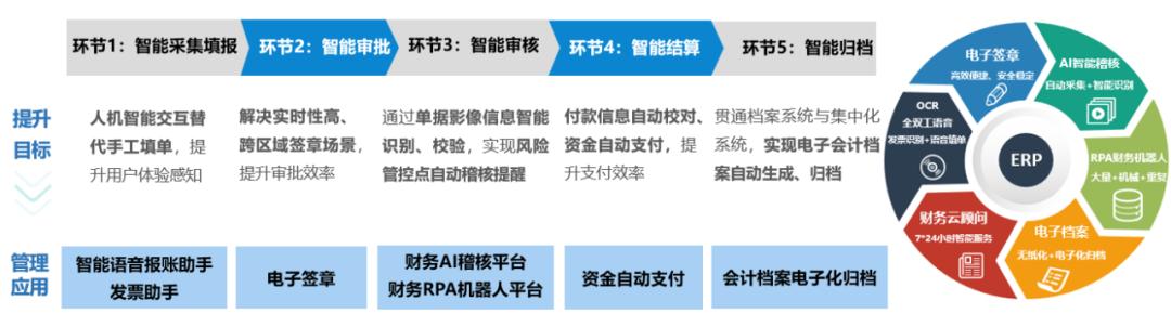 财智软件还更新么_财务数字化转型_业财融合数智化