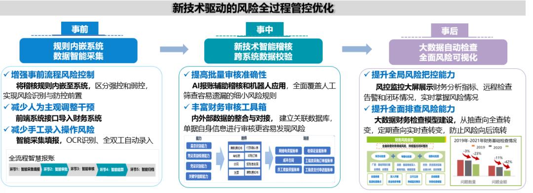 财务数字化转型_财智软件还更新么_业财融合数智化