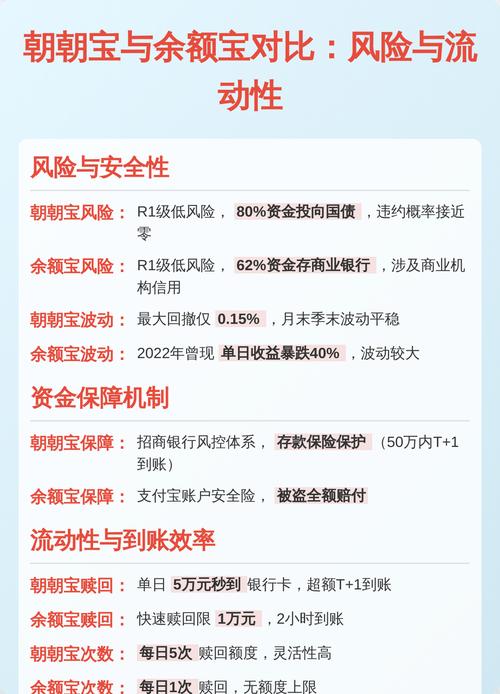 放哪里更安全？他们绝不会告诉你的朝朝宝VS余额宝真相