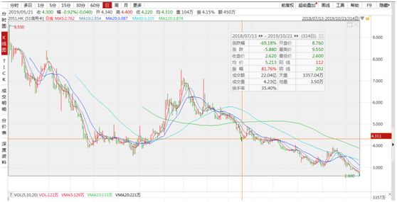 51信用卡警方突击检查原因_51信用卡股价暴跌40%分析_51信用卡管家安全么