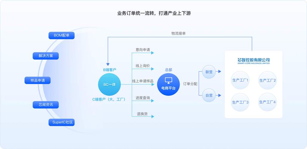 B2B电子商务模式_B2B平台运营策略_传统商务运作过程