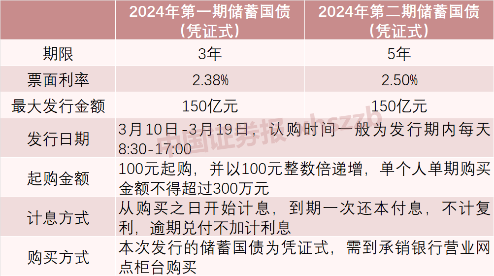 今年首批储蓄国债要来了！怎么买？