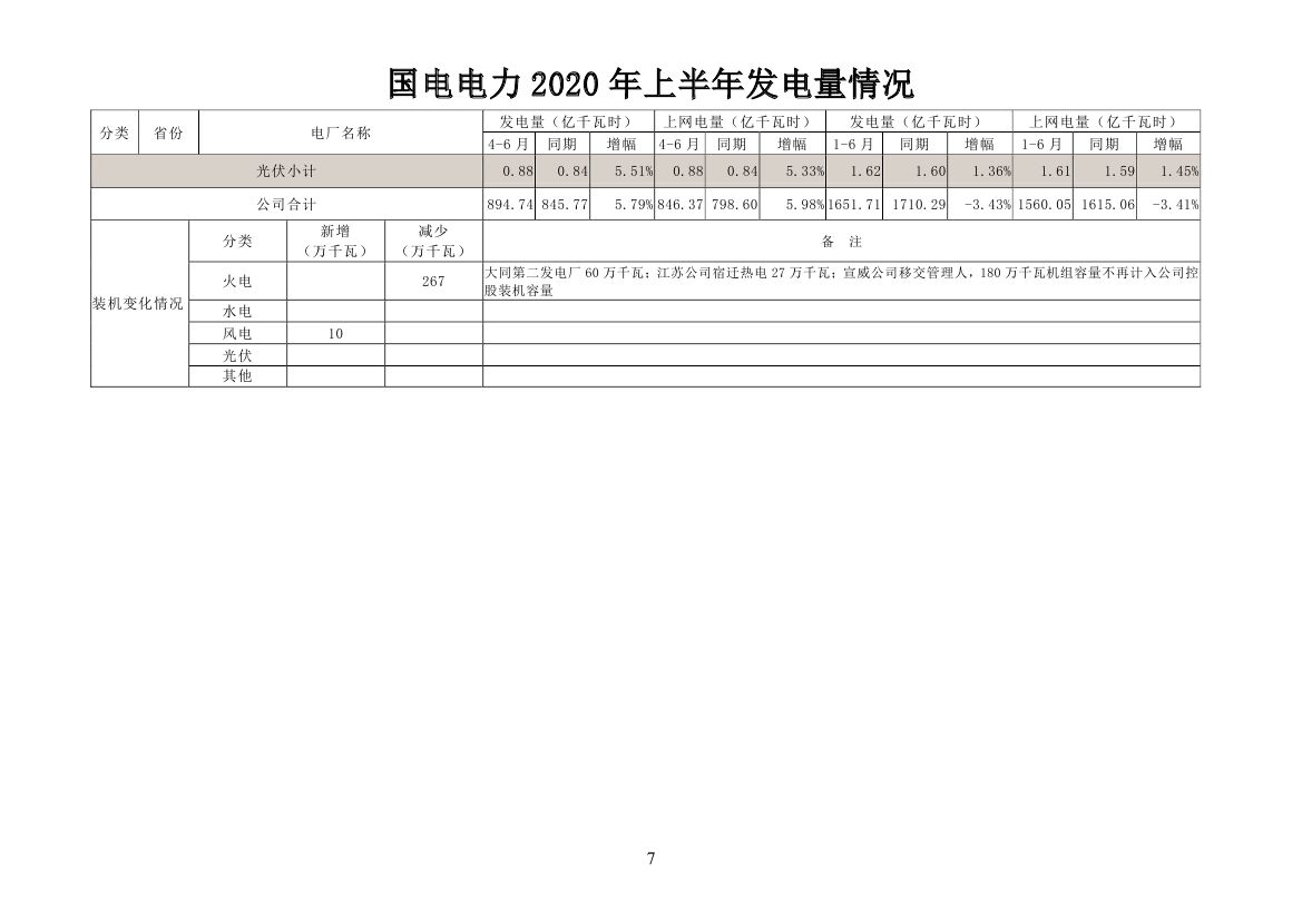 国电电力市场化交易电量_国电集团张国林_国电电力2020年发电量