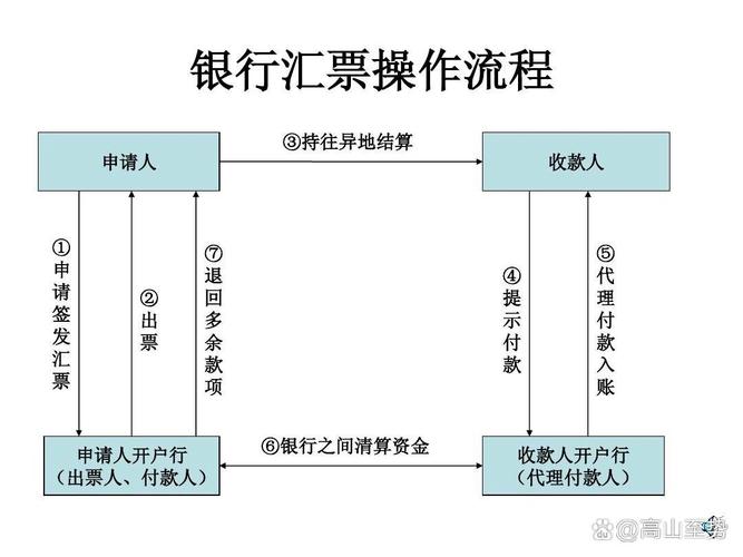 银行承兑汇票的签发与兑付包括哪些步骤-【精心整编最新会计实务