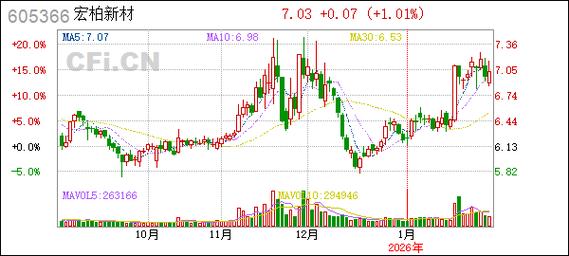 宏柏新材可转债转股结果公告_宏柏转债未转股情况分析_债转股的条件