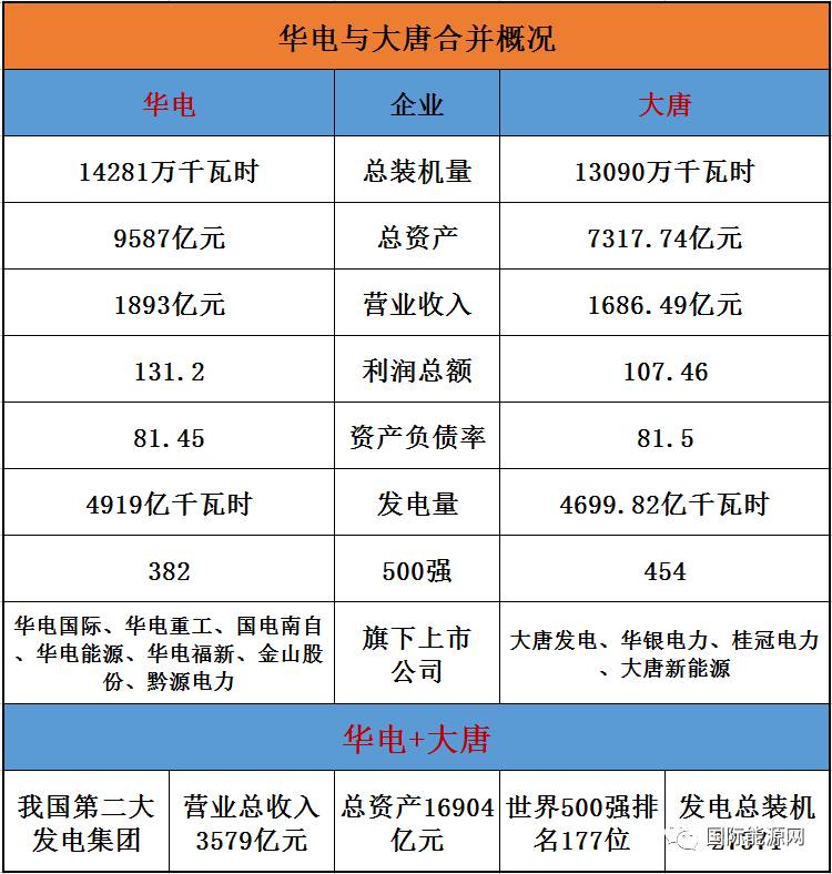 能源央企合并重组_华能国电投合并_华能 国电投 合并